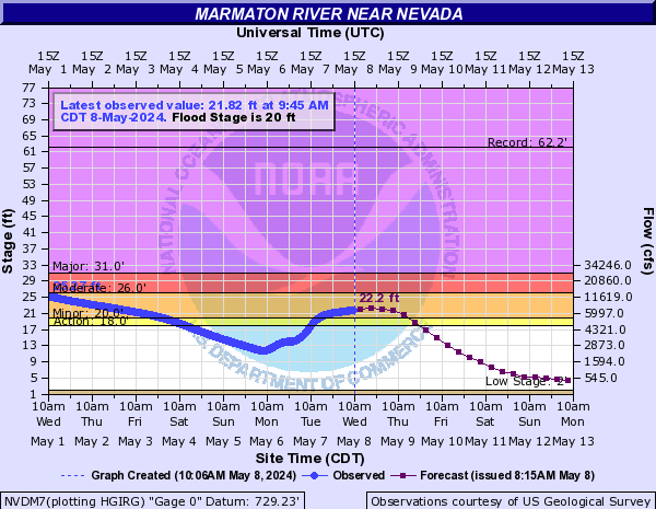 Marmaton River near Nevada