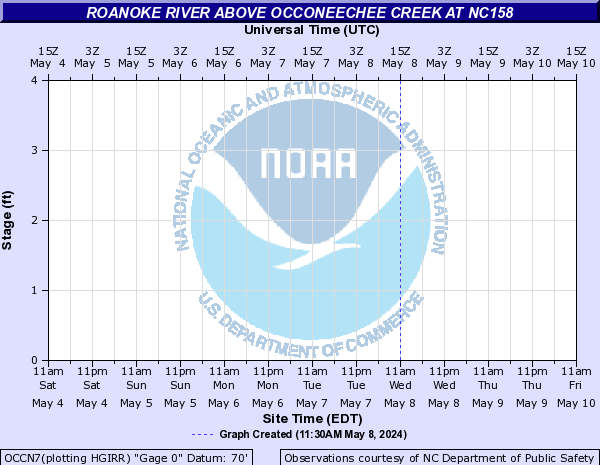 Roanoke River above Occoneechee Creek at NC158