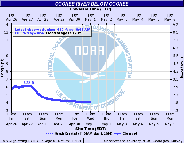 Oconee River below Oconee