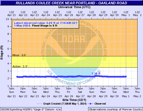 Rullands Coulee Creek near Portland - Oakland Road