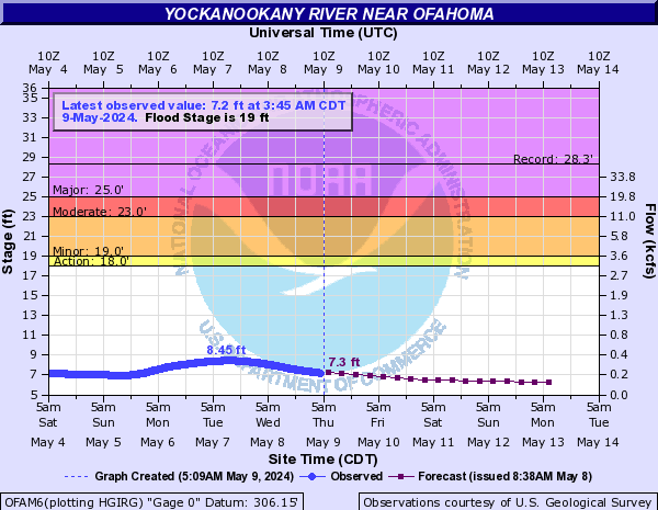 Yockanookany River near Ofahoma