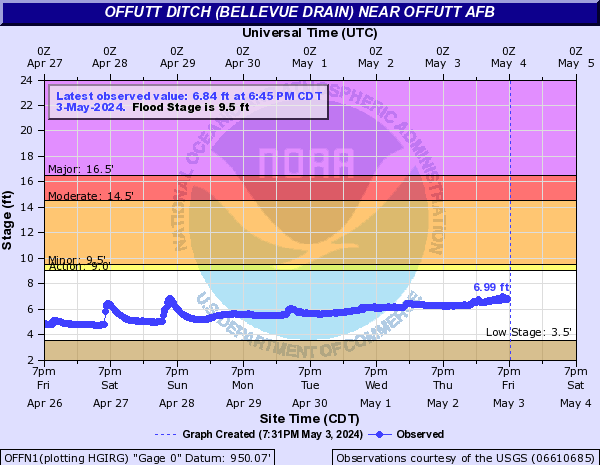 Offutt Ditch (Bellevue Drain) near Offutt AFB