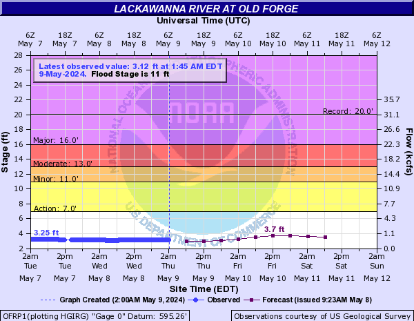 Lackawanna River at Old Forge