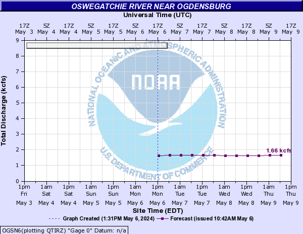 Forecast Hydrograph for OGSN6