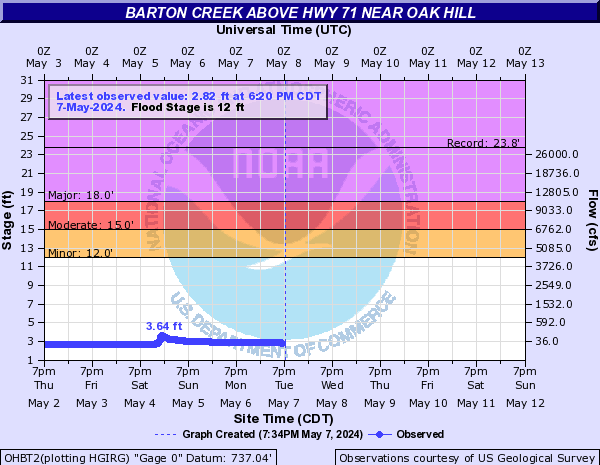 Barton Creek above Hwy 71 near Oak Hill