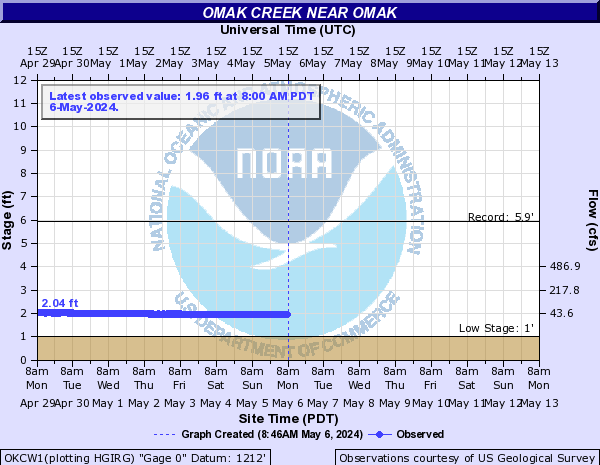 Omak Creek near Omak