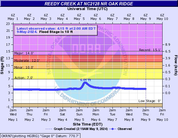 Reedy Creek at NC2128 Nr Oak Ridge