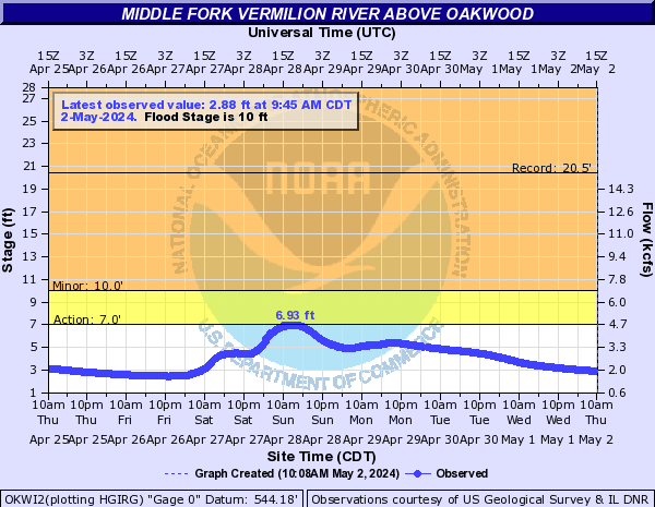 Middle Fork Vermilion River above Oakwood