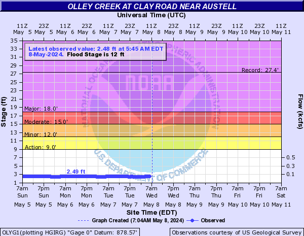 Olley Creek at Clay Road near Austell
