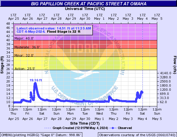 Big Papillion Creek at Pacific Street at Omaha