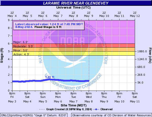 Laramie River near Glendevey