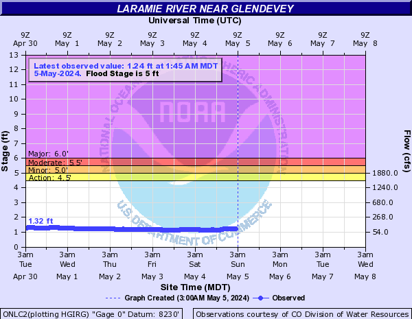 Laramie River near Glendevey