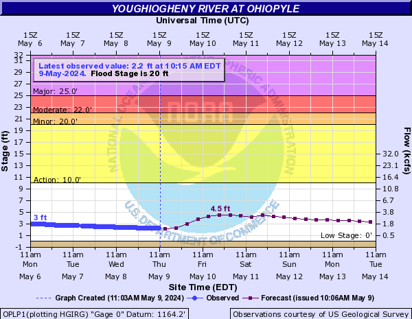 Youghiogheny River at Ohiopyle