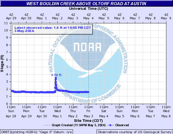 West Bouldin Creek above Oltorf Road at Austin