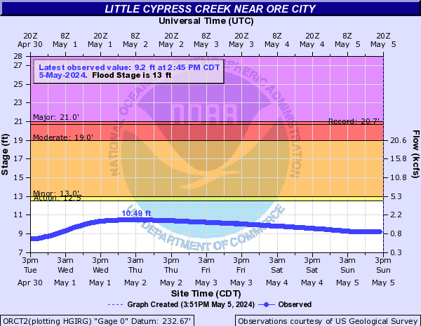 Little Cypress Creek near Ore City