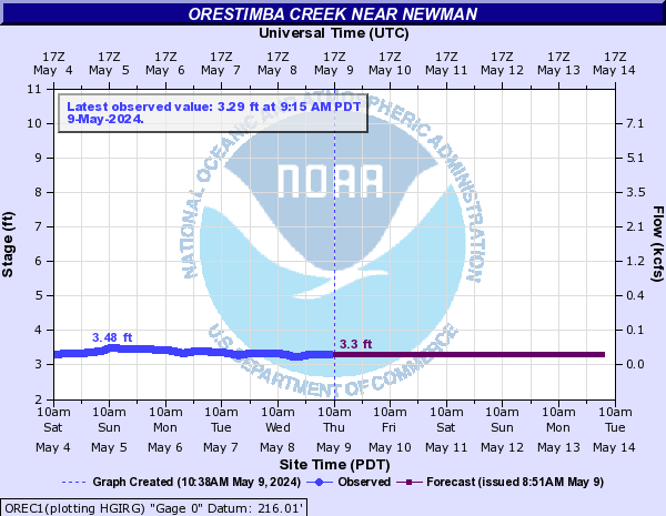 Orestimba Creek near Newman