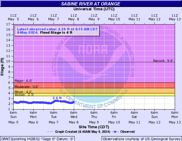 Sabine River at Orange