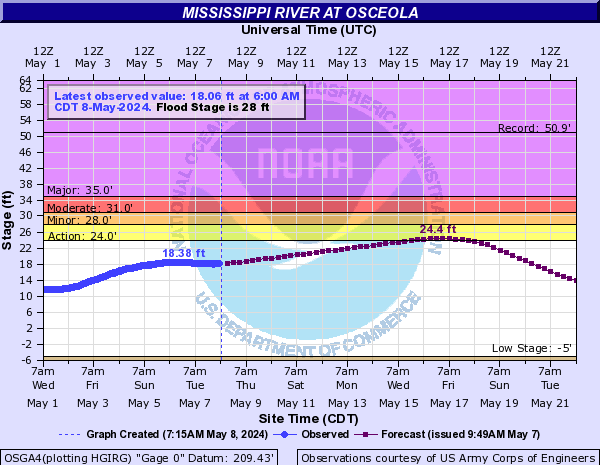 Mississippi River at Osceola