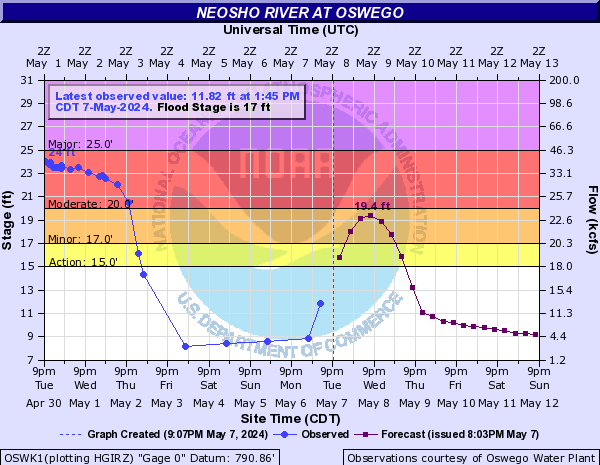 Neosho River at Oswego