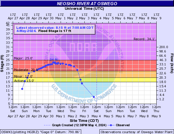 Neosho River at Oswego