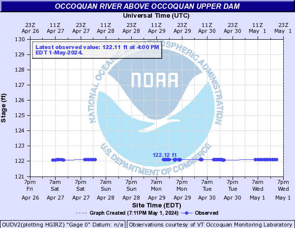 Occoquan River above Occoquan Upper Dam