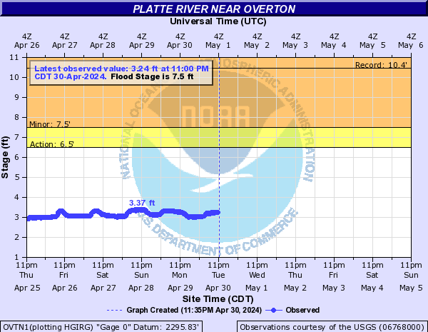 Platte River near Overton