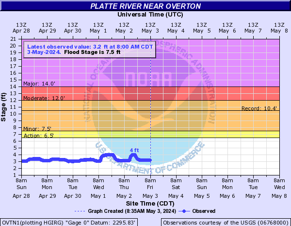 Platte River near Overton