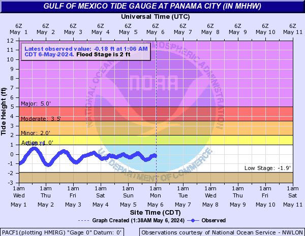 Gulf of Mexico Tide Gauge at Panama City (in MHHW)