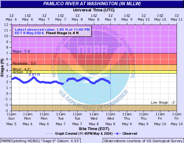 Pamlico River at Washington (in MLLW)