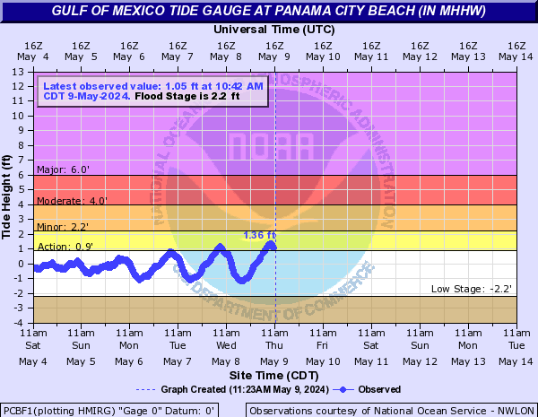 Gulf of Mexico Tide Gauge at Panama City Beach (in MHHW)