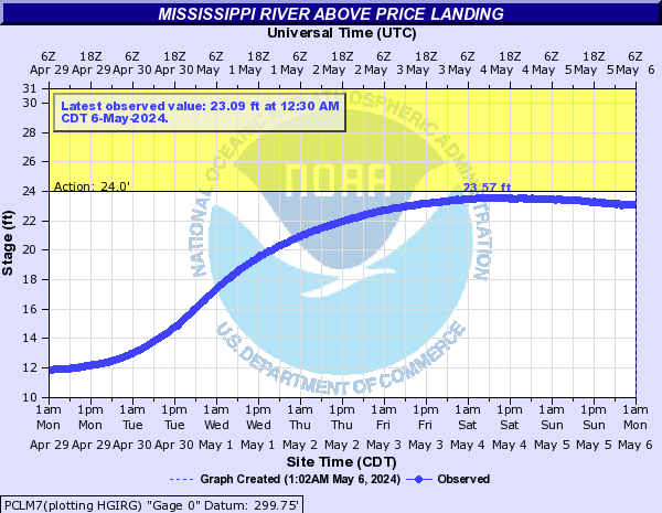 Mississippi River above Price Landing