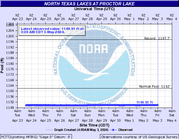 North Texas Lakes at Proctor Lake