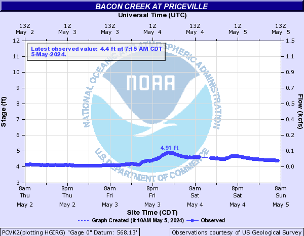 Bacon Creek at Priceville