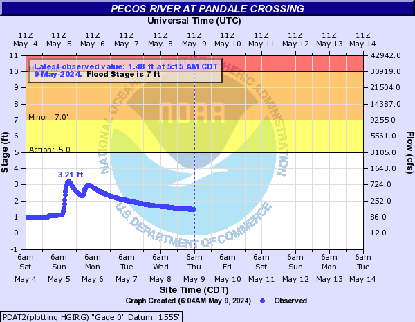 Pecos River at Pandale Crossing