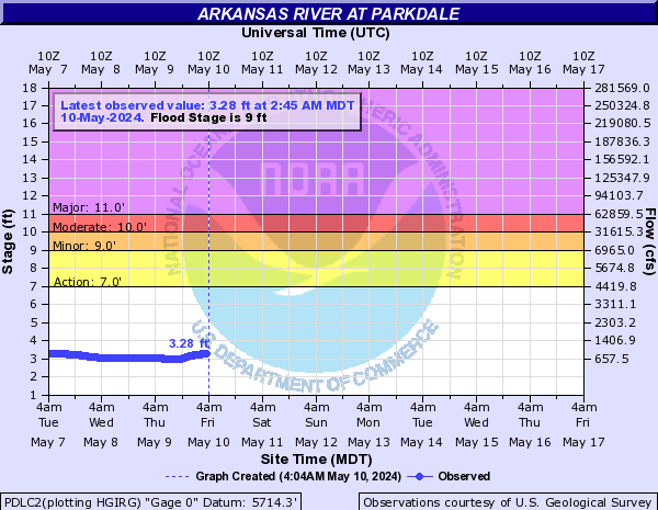Arkansas River at Parkdale