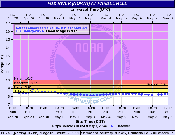 Fox River (North) at Pardeeville