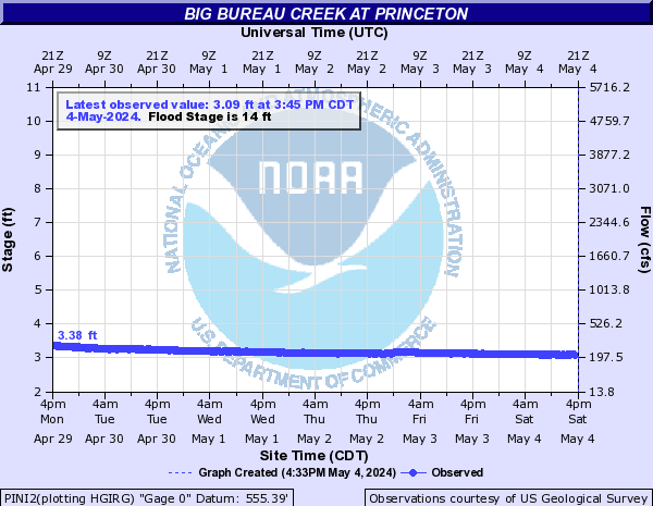 Big Bureau Creek at Princeton