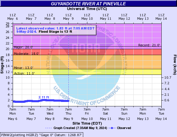 Guyandotte River at Pineville