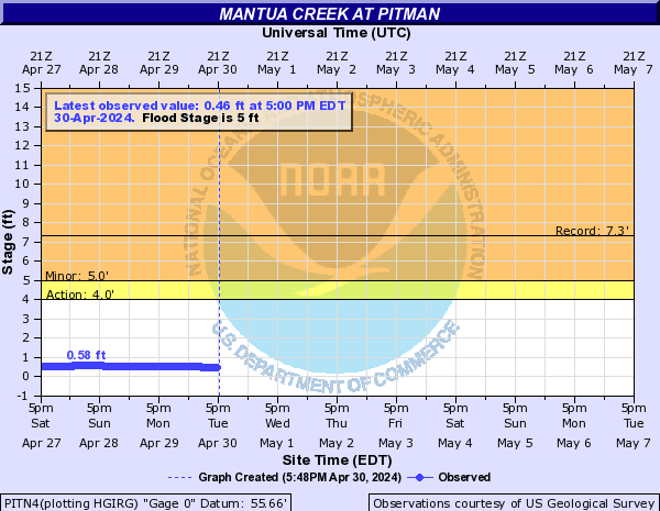 Mantua Creek at Pitman