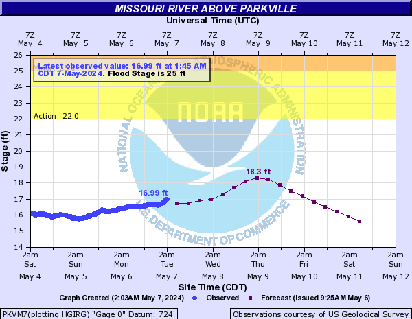 Missouri River above Parkville