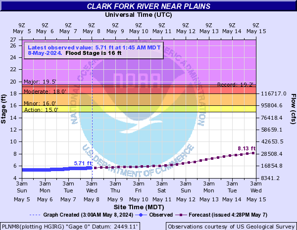 Clark Fork River near Plains