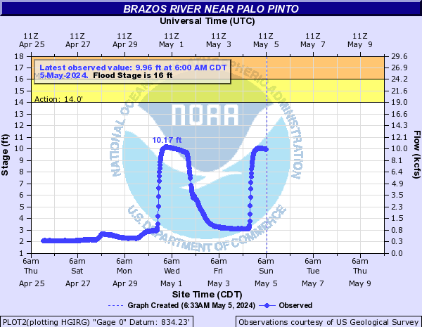 Brazos River near Palo Pinto