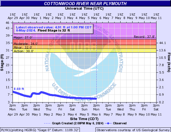 Cottonwood River near Plymouth