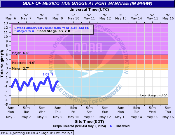 Gulf of Mexico Tide Gauge at PORT MANATEE (in MHHW)