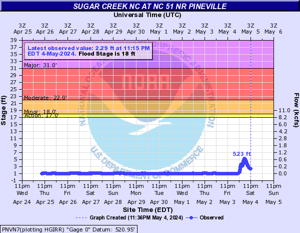 Sugar Creek NC at NC 51 nr Pineville