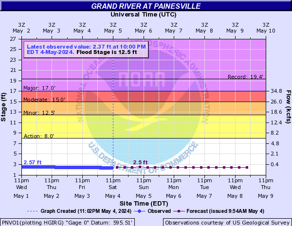 Grand River at Painesville