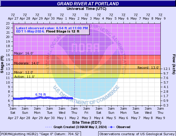 Grand River at Portland
