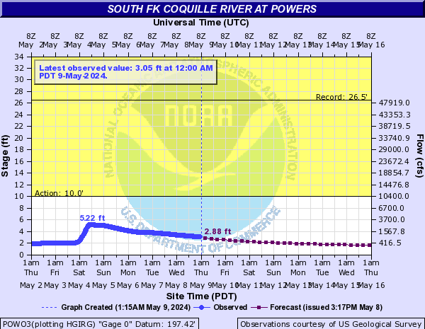 South Fk Coquille River at Powers