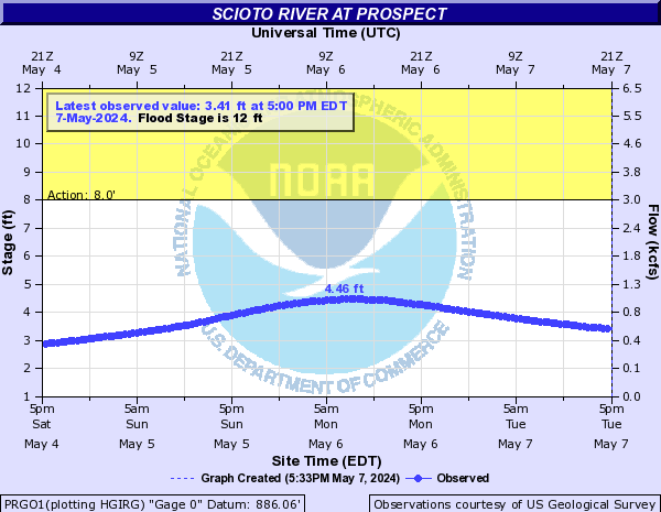 Scioto River at Prospect