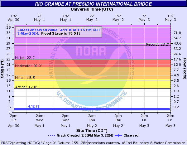 Rio Grande at Presidio International Bridge